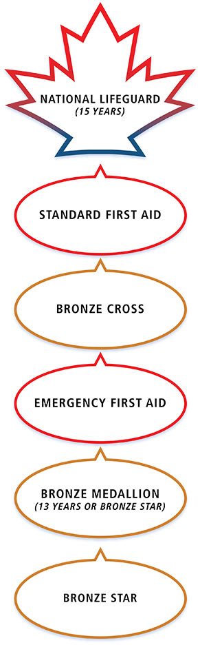 Lifeguarding Flow Chart