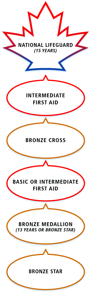 Lifeguarding Flow Chart